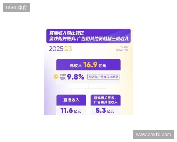 虎牙发布2025年Q3财报：游戏相关服务驱动总收入增长加速，运营利润表现持续提升